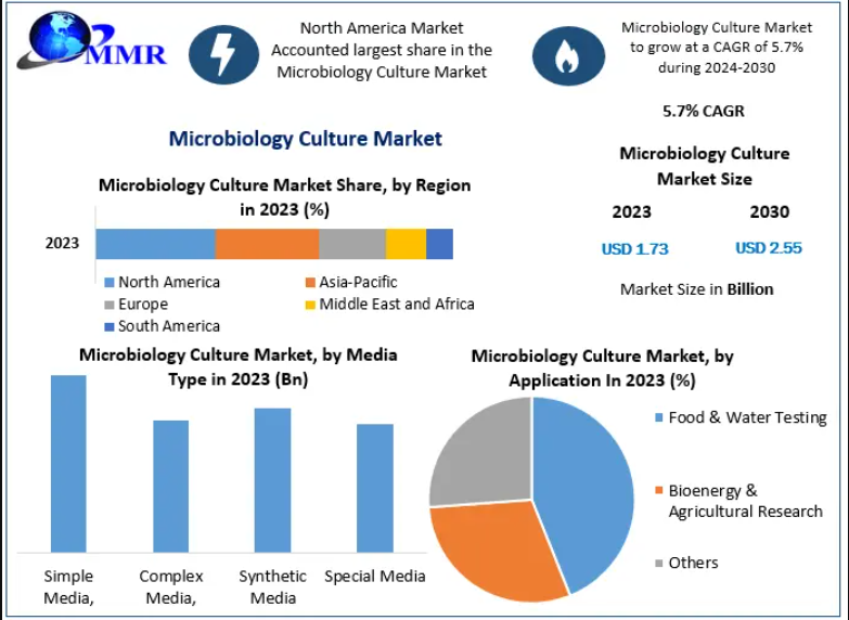 Microbiology Culture Market