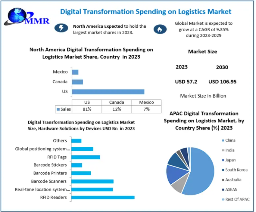 Digital Transformation Spending on Logistics Market