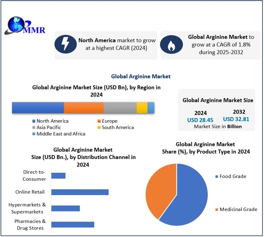 Arginine Market 3 9
