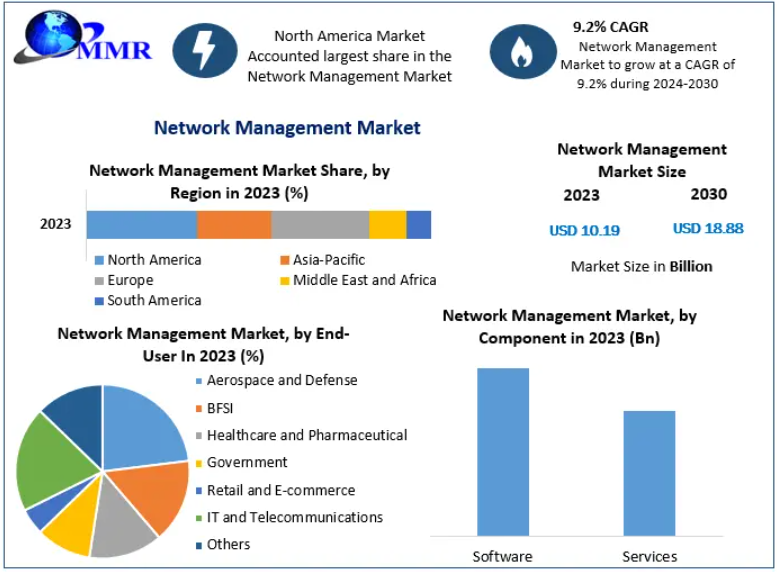 Network Management Market