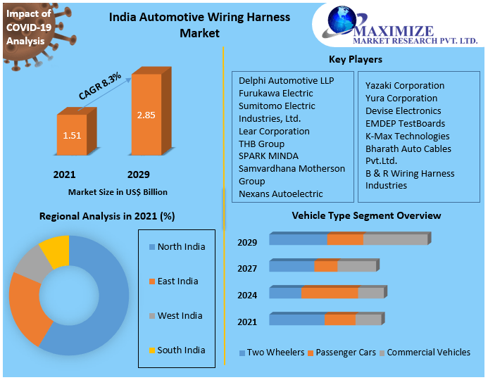 India Automotive Wiring Harness Market 2
