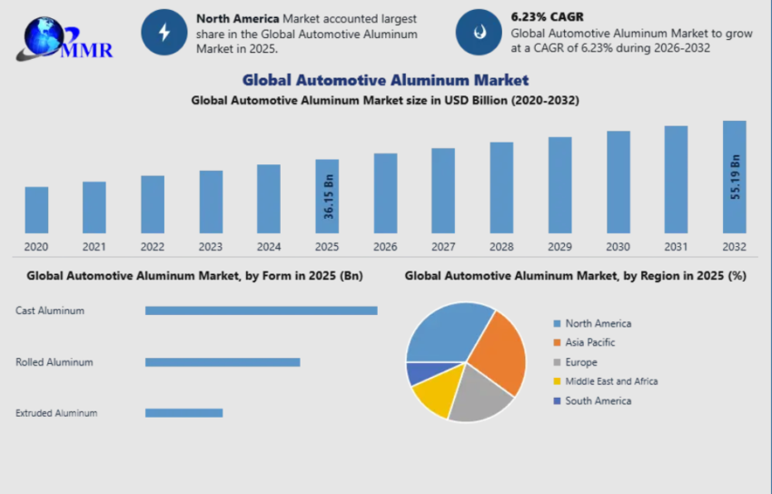 Automotive Aluminum Market