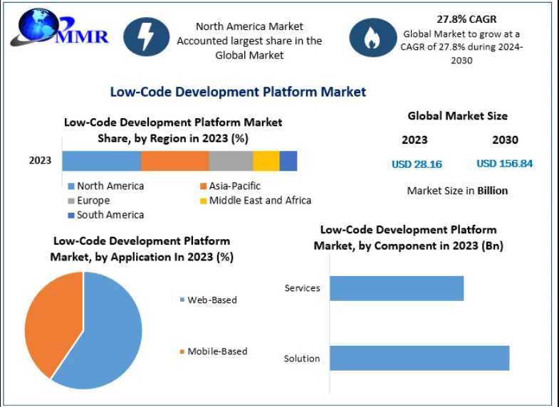Low Code Development Platform Market