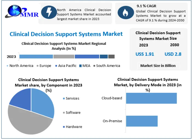 Clinical Decision Support Systems Market