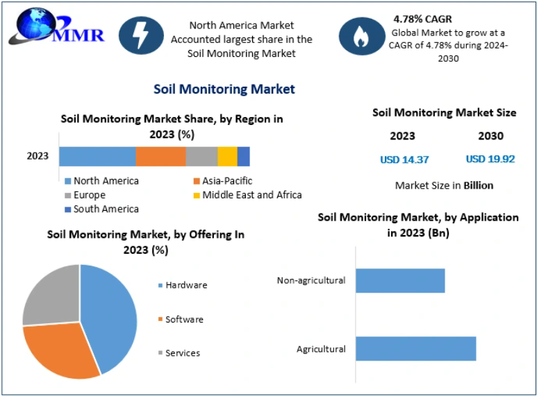 Soil Monitoring Market