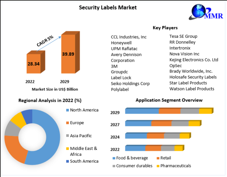 Security Labels Market