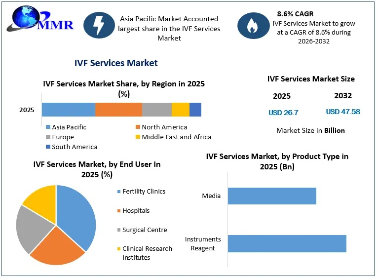 IVF Services Market 1