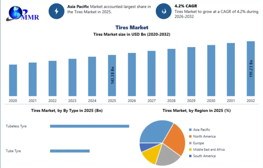 Tires Market