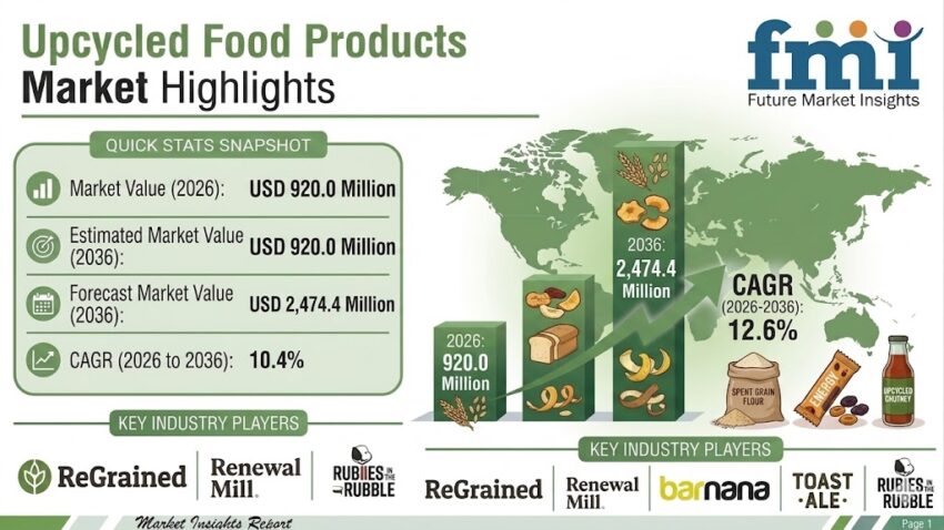 Upcycled Food Products Market