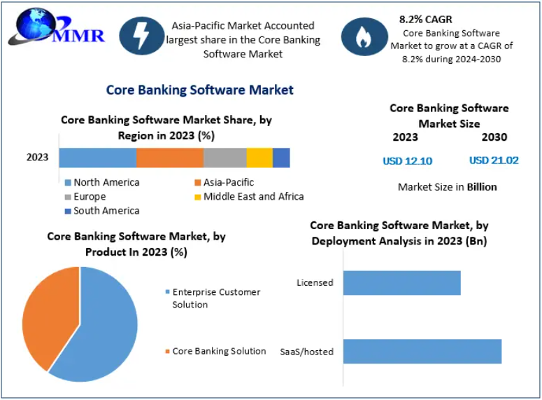 Core Banking Software Market