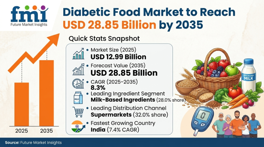 Diabetic Food Market