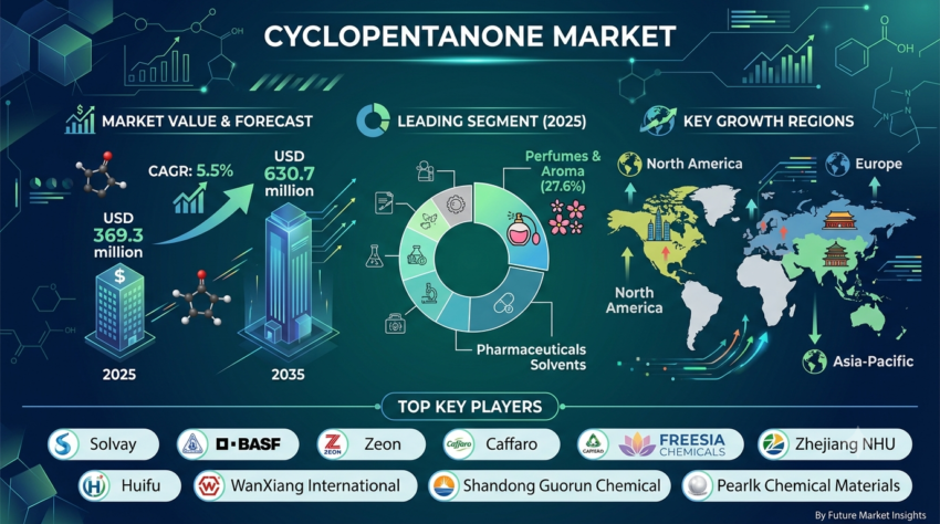 Cyclopentanone Market