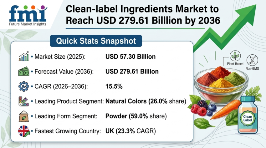 Clean label Ingredients Market