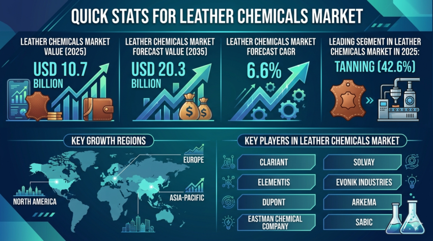 Leather Chemicals Market