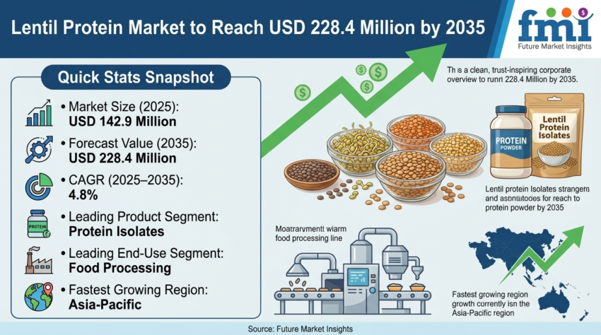 Lentil Protein Market