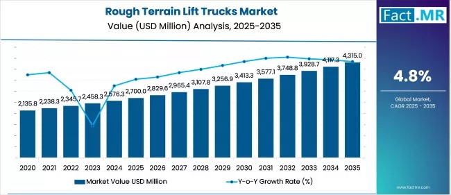 rough terrain lift trucks market value analysis