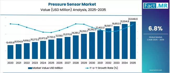 pressure sensor market market value analysis