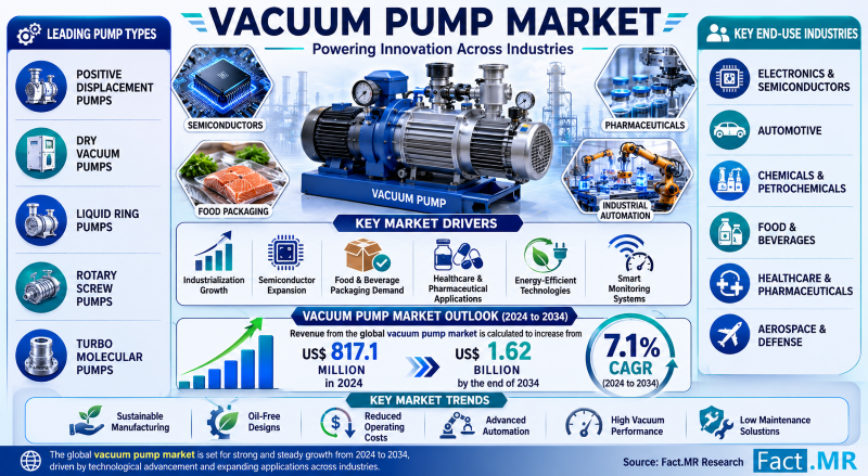 Vacuum Pump Market