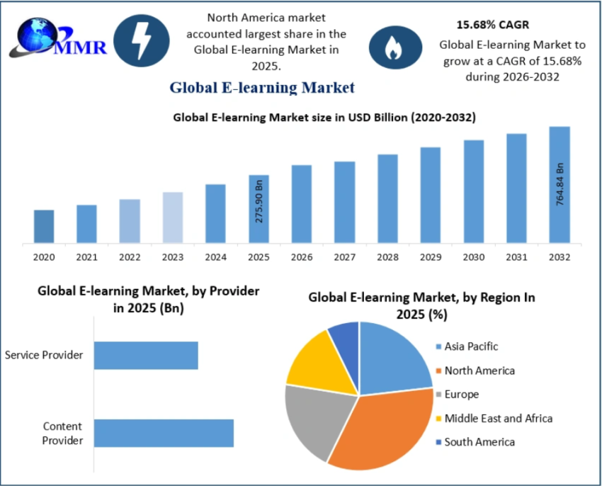E learning Market