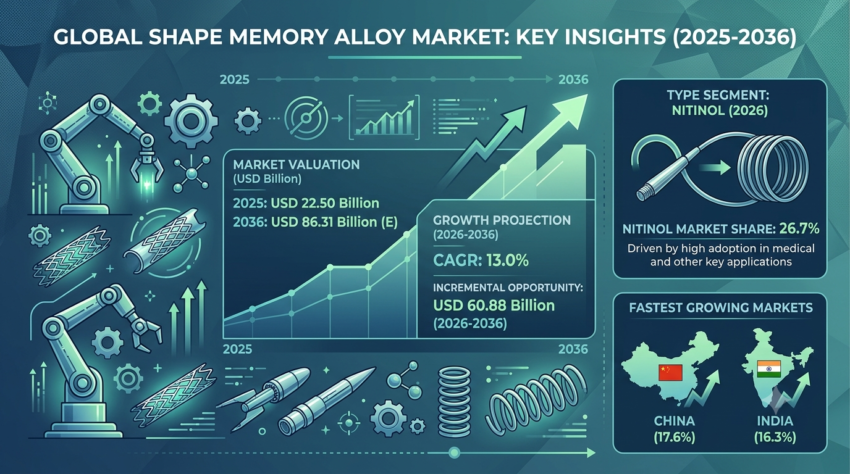 Shape Memory Alloy Market