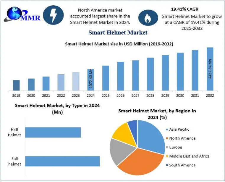 Smart Helmet Market