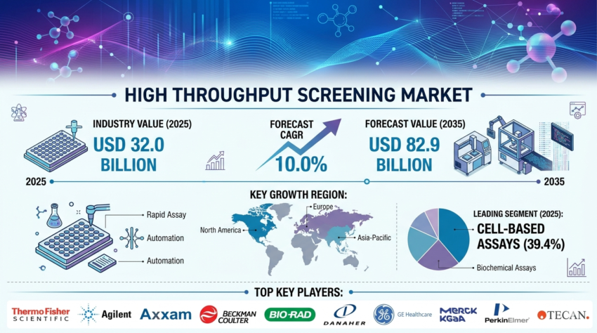 High Throughput Screening Market