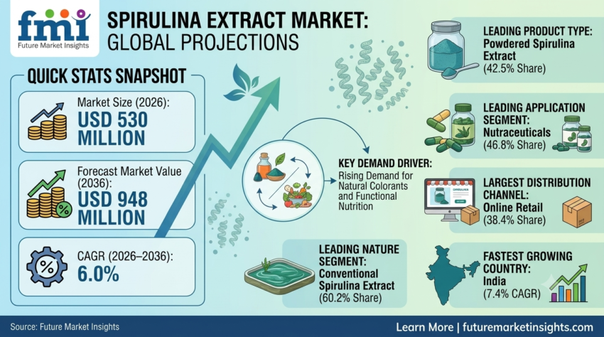 Spirulina Extract Market