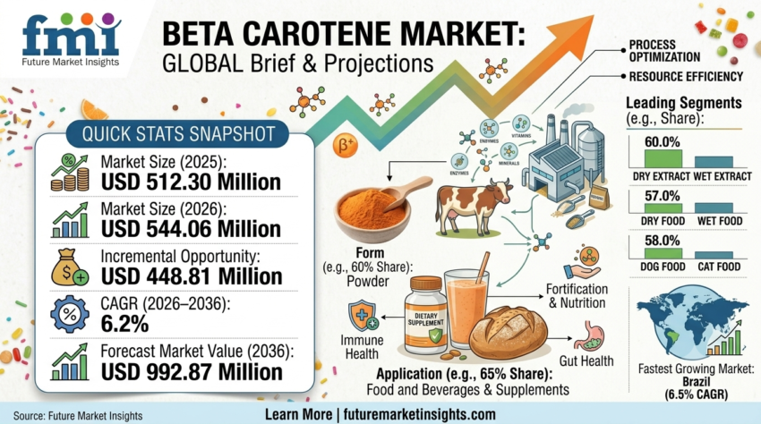 Beta Carotene Market