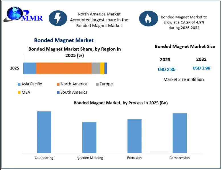 Bonded Magnet Market