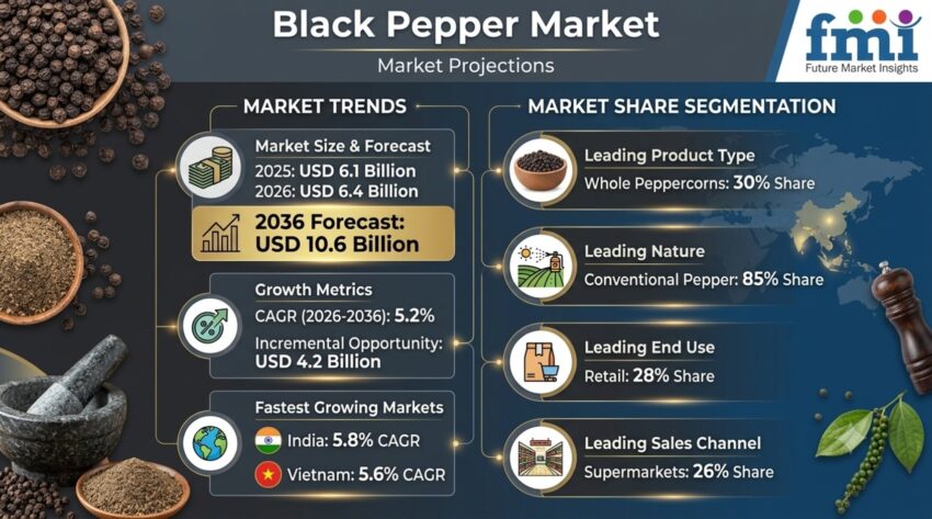 Black Pepper Market
