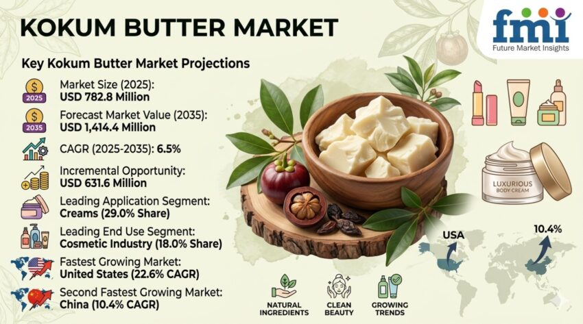 Kokum Butter Market
