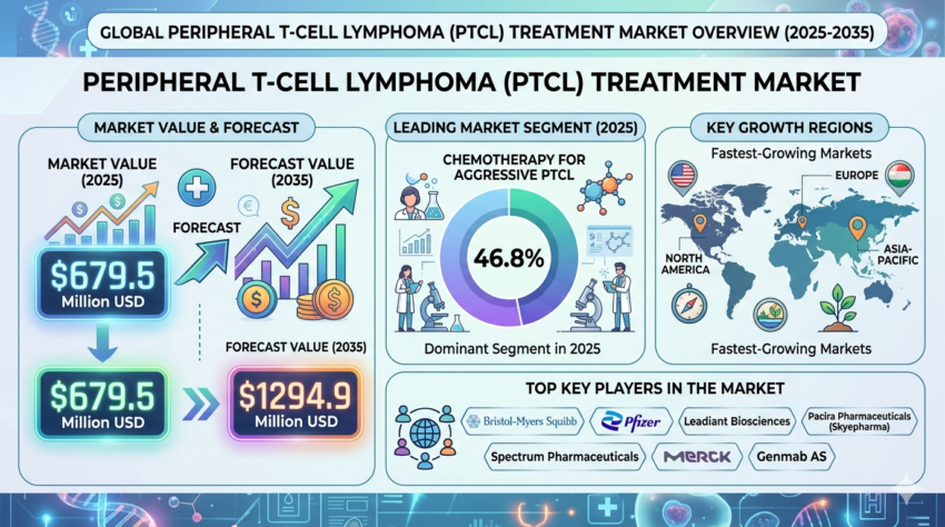 Peripheral T Cell Lymphoma Treatment Market