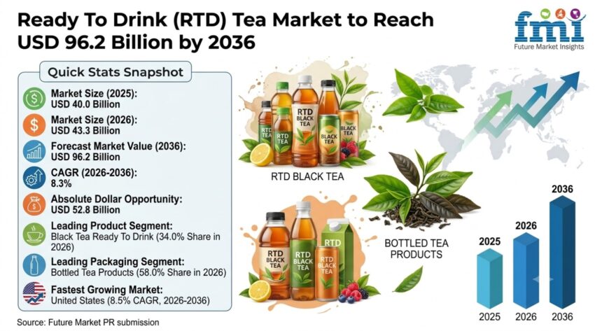Ready To Drink RTD Tea Market