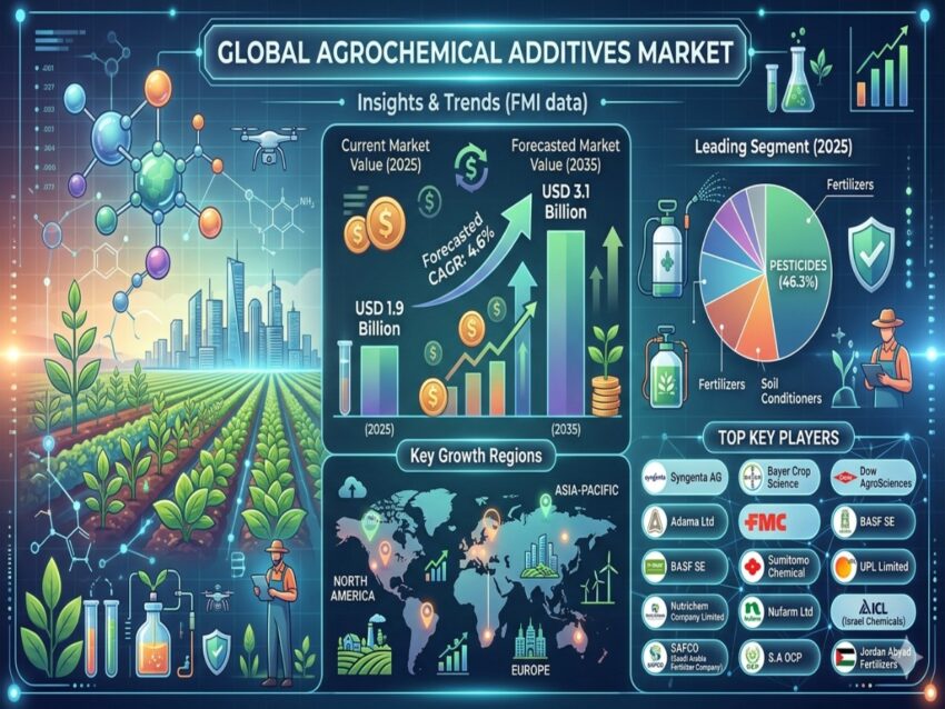 Agrochemical Additives Market