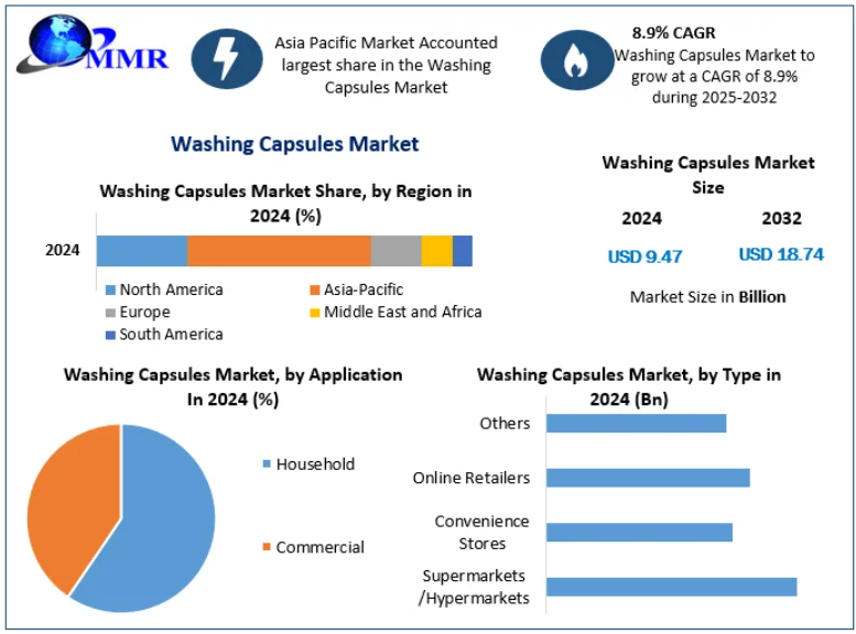 Washing Capsules Market