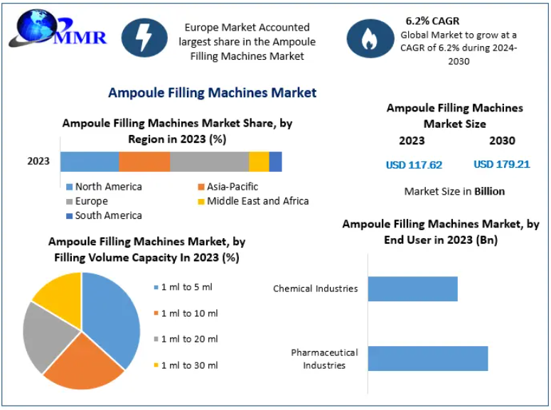 Ampoule Filling Machines Market