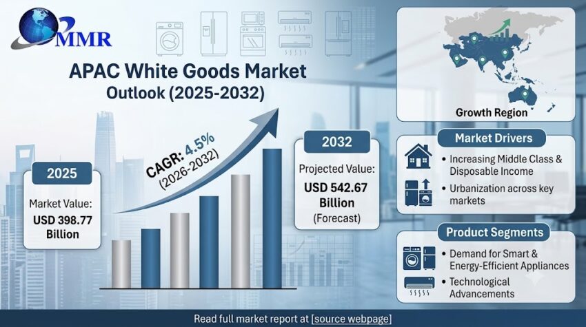 APAC white goods
