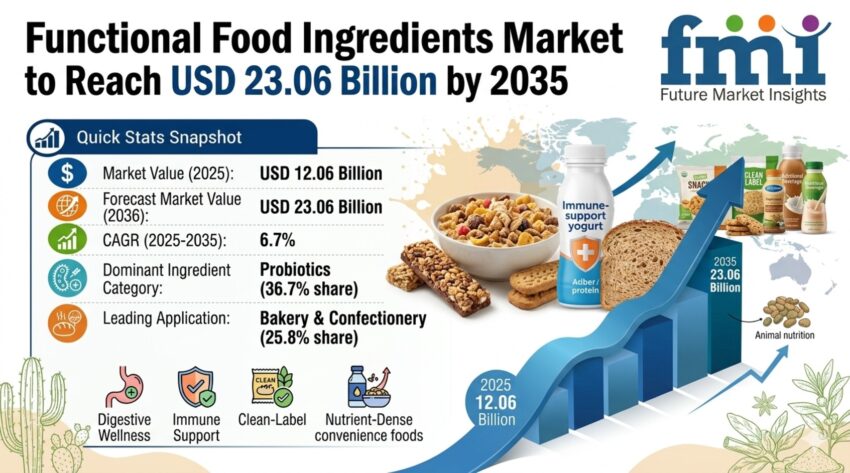 Functional Food Ingredients Market