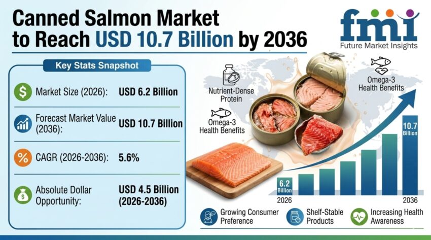 Canned Salmon Market