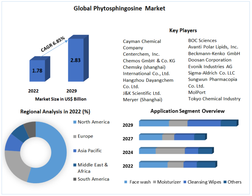 Global Phytosphingosine Market 3