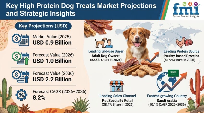 High Protein Dog Treats Market