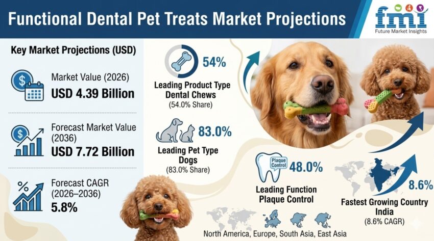 functional Dental Pet Treats Market