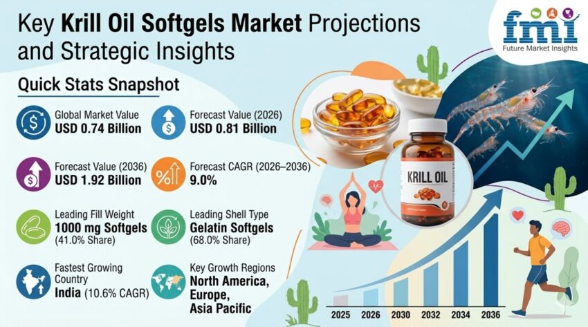 Krill Oil Softgels Market