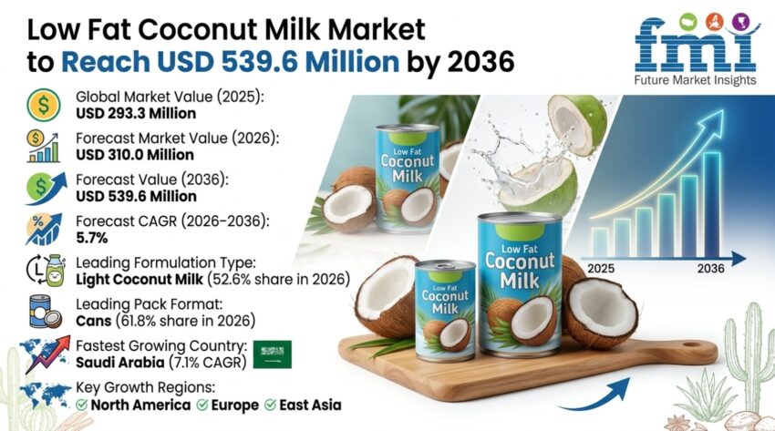 Low Fat Coconut Milk Market