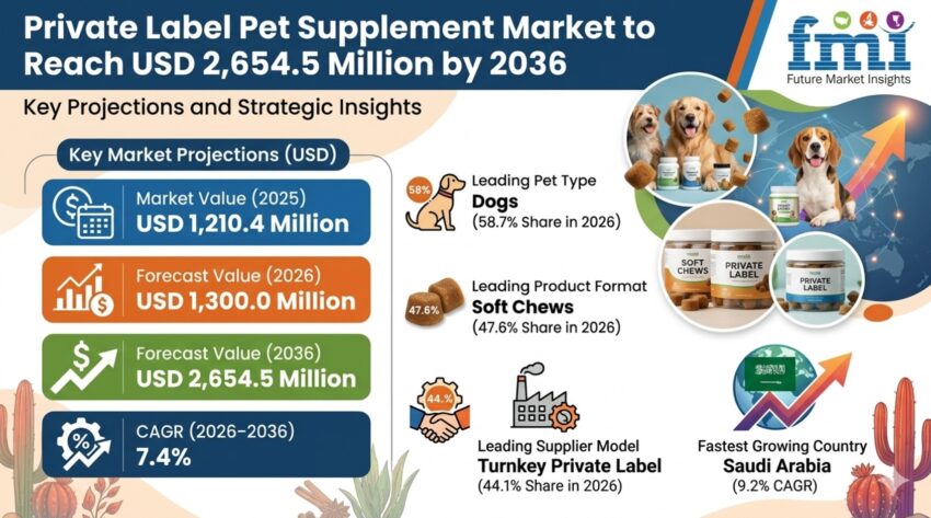 Private Label Pet Supplement Market