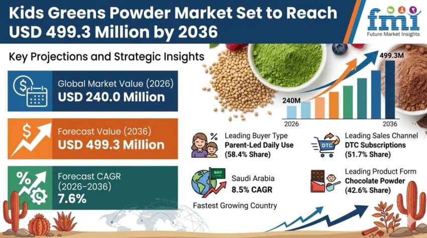 Kids Greens Powder Market