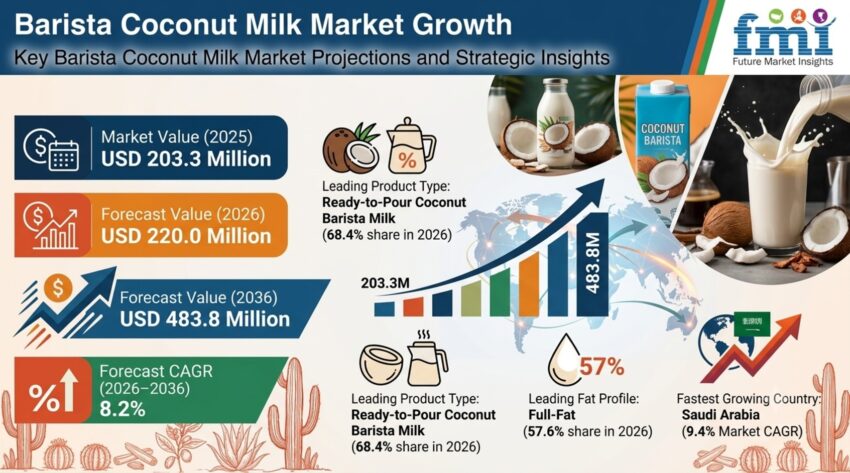 Barista Coconut Milk Market