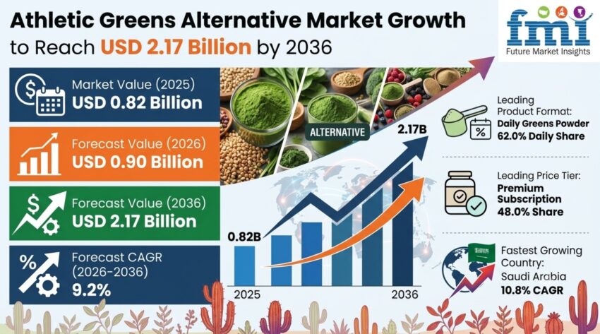 Athletic Greens Alternative Market