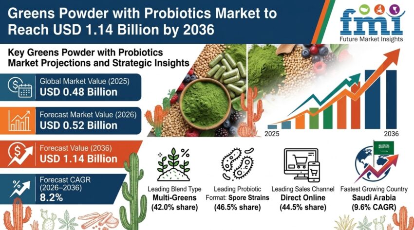 Greens Powder with Probiotics Market