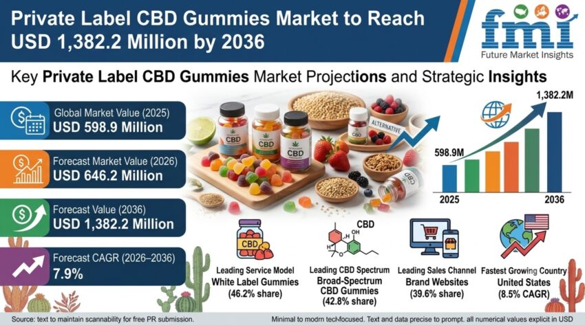 Private Label CBD Gummies Market